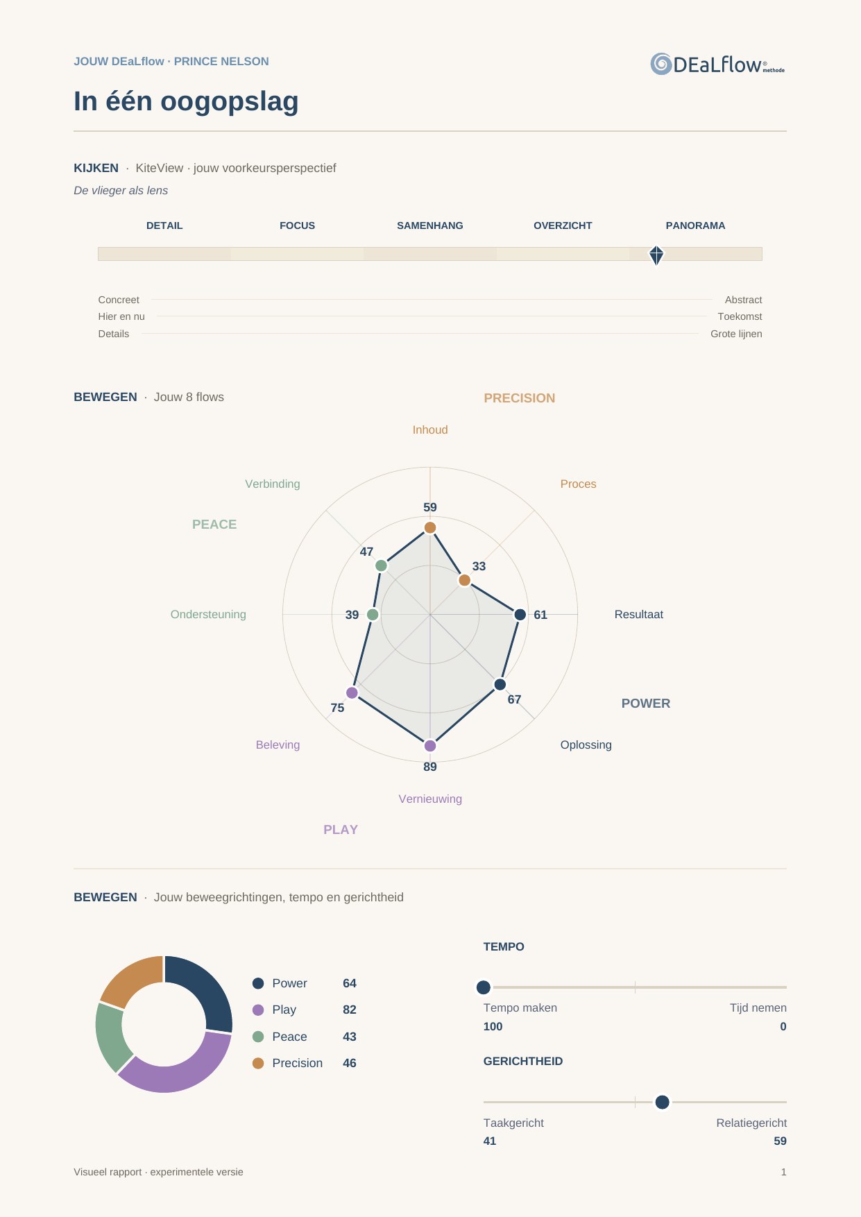 Visual report · At a glance