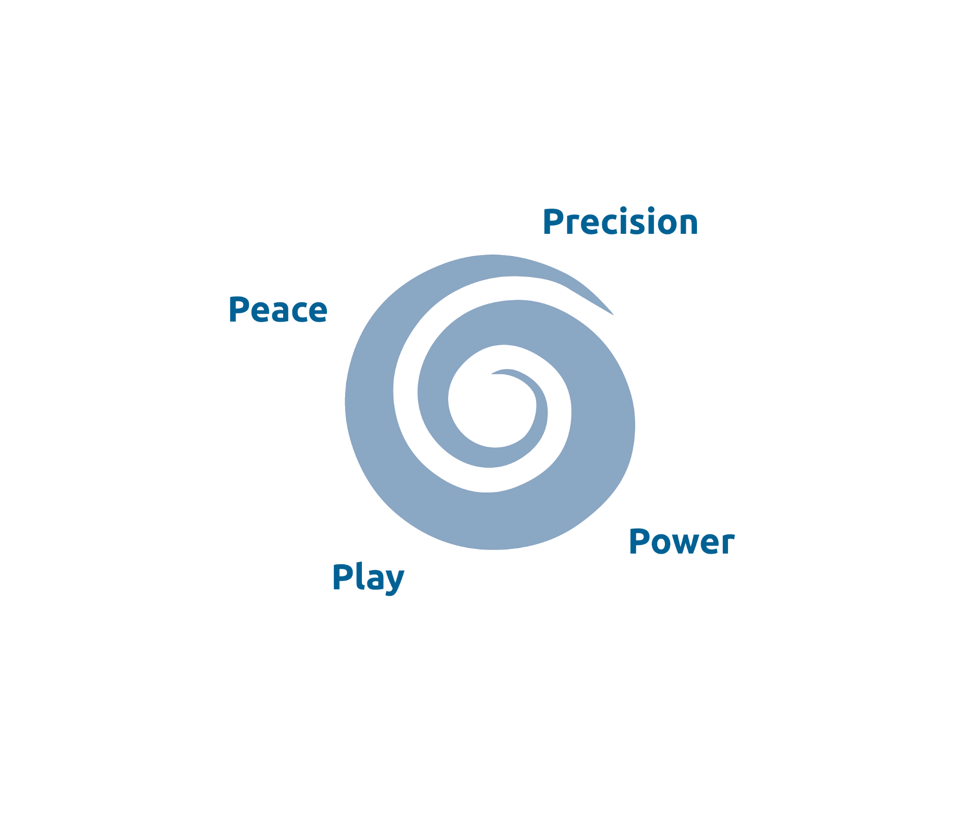 De DEaLflow Matrix met 4 vliegstanden en 8 flows