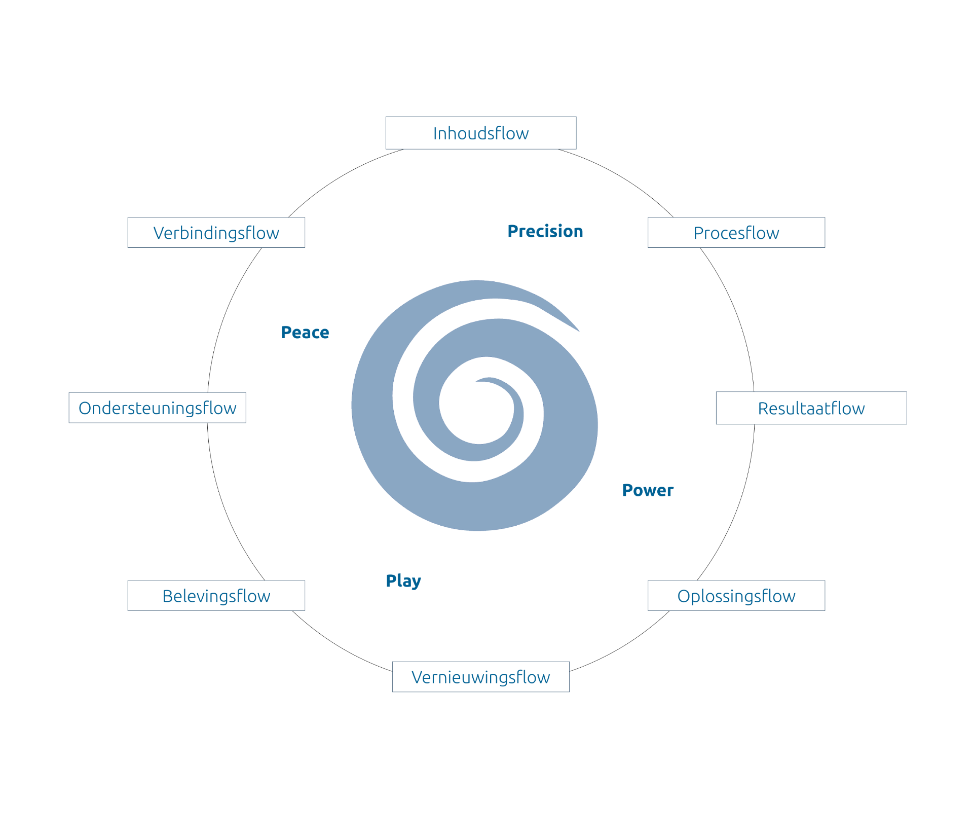 De 8 DEaLflows met Power, Play, Peace en Precision